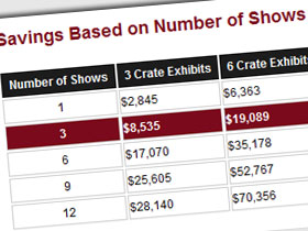 Lower operating costs